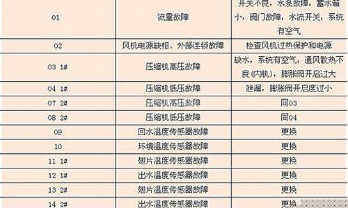 约克空调故障代码12e-约克空调故障代码14