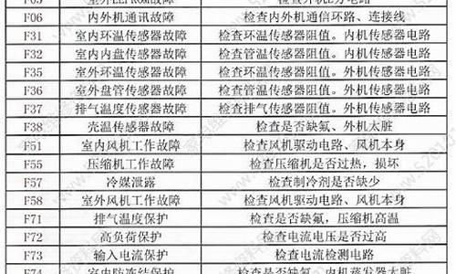 扬子空调故障代码大全p3-扬子空调故障代码03外机不起动是挂机