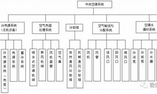 中央空调技术规范-中央空调管理条例