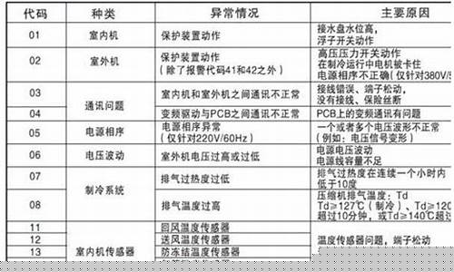 日立空调维修故障代码大全-日立空调维修故障代码大全图