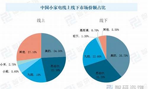 08年区域小家电销售统计-小家电销售额