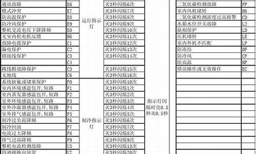 格力空调故障代码e3是甚么故障缘由-格力空调故障代码e3是什么故障?怎么检修?