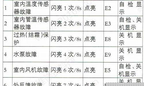 志高空调故障代码E7怎么解决-志高空调故障代码e7
