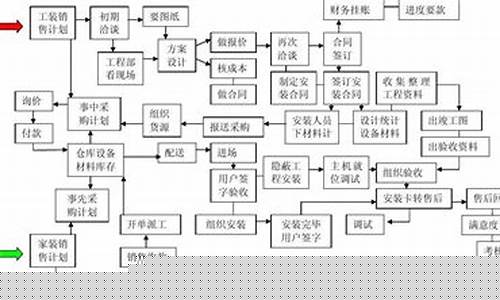 中央空调销售流程图-中央空调销售流程