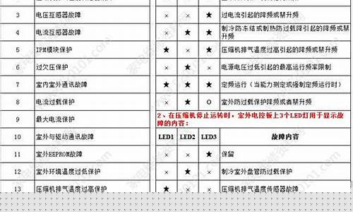 科龙空调故障码-科龙空调故障码大全