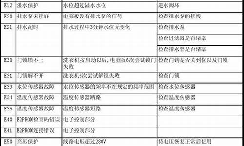 小天鹅洗衣机故障大全和解除方法-小天鹅洗衣机故障代码一览表
