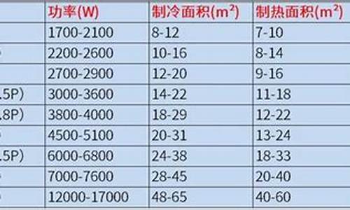 空调制冷面积计算法-空调制冷面积计算法表