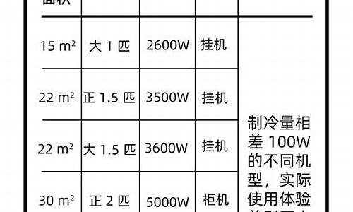 空调匹数和房间面积的关系-空调匹数和房间面积