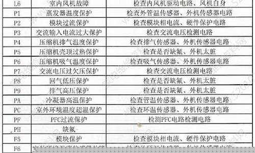 志高空调故障代码大全文库-志高空调故障代码一览表