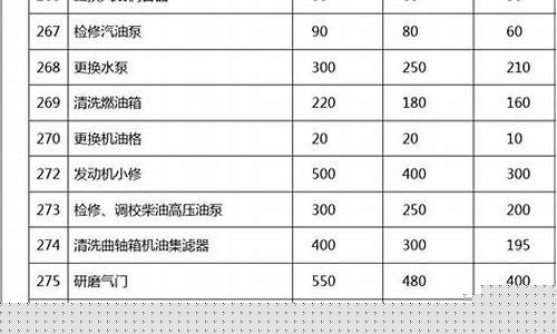 空调维修项目明细表格模板-空调维修项目明细表